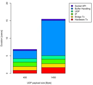 Fig. 5. Execution time - UDP sendto syscall without netfilter