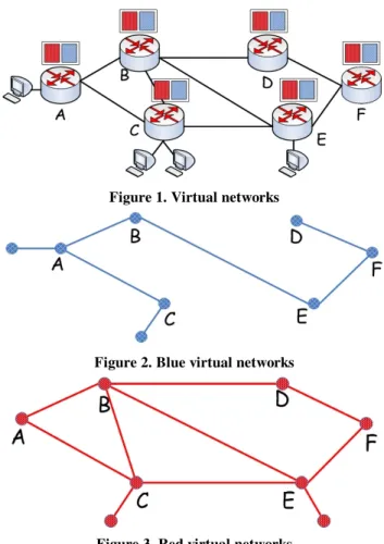 Figure  4  shows  the  structure  of  a  physical  router  in  a  virtualization substrate, which is partitioned into multiple virtual  routers