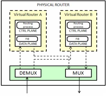 Figure 4. Virtual router architecture 