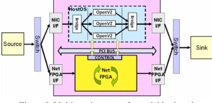 Figure 8. Multi-receiver setup for scalable virtual  networking including dynamic FPGA reconfiguration 