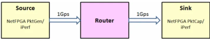 Figure 9 – Test topology 