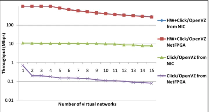 Figure 12 – Average throughput for an increasing number  of virtual routers 