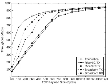 Figure 7. Network Throughput