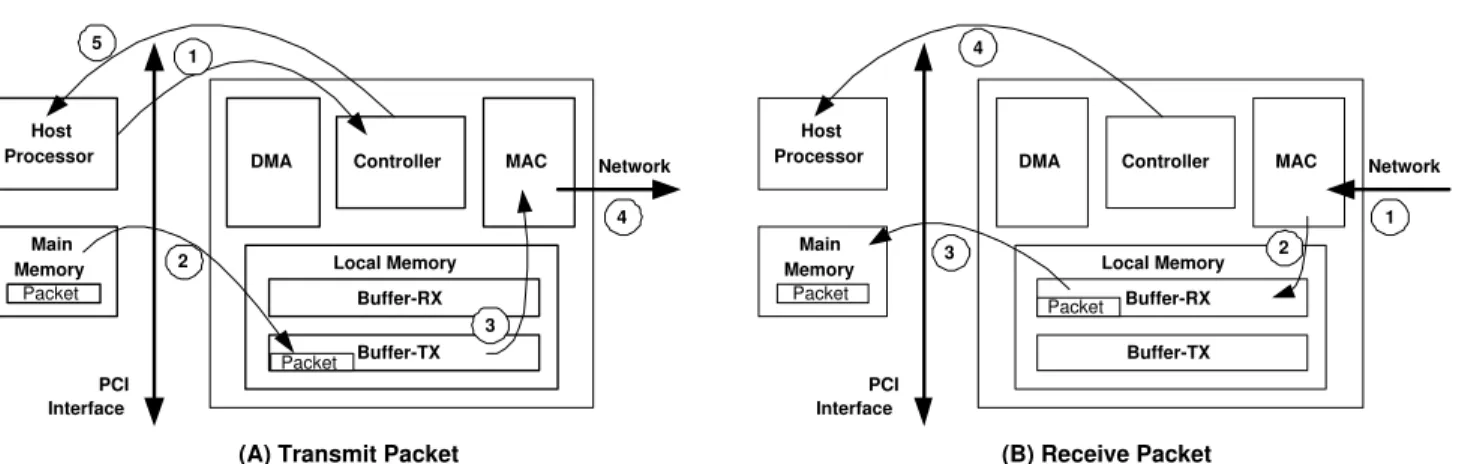 Figure 1. Data Flow to (a) Transmit Packets and (b) Receive Packets