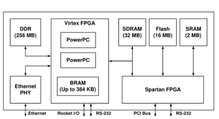 Figure 3. Avnet Board Architecture