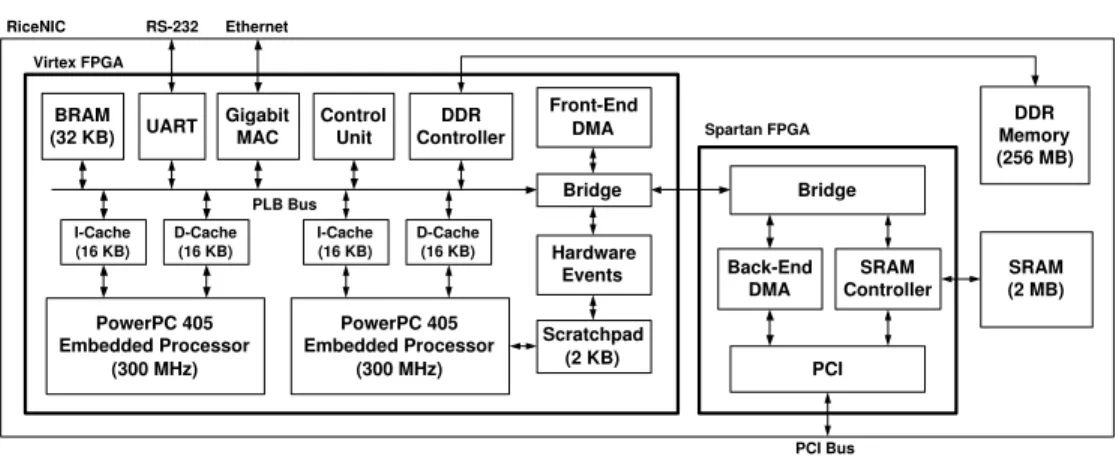 Figure 4. RiceNIC System Architecture