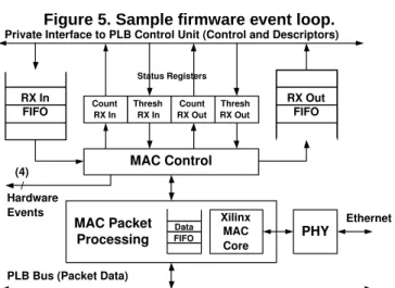 Figure 6 shows the MAC receive unit architecture. The
