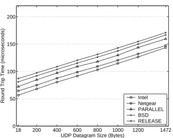 Figure 13: Differences in UDP ping latencies due to the use of the scratch pads.