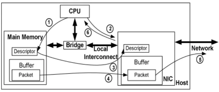 Figure 2 depicts the steps for receiving a packet from the net-