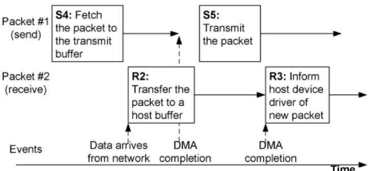 Figure 4: Illustration of overlapped execution of the send and receive steps in Figures 1 and 2