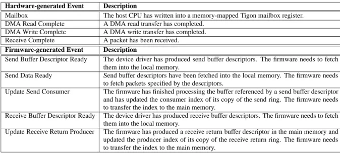 Table 1: Hardware-generated and firmware-generated events in the Tigon for send and receive processing.