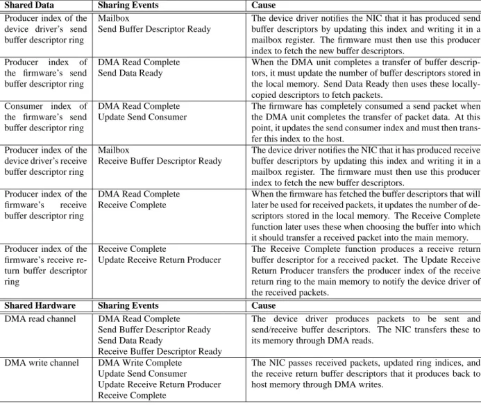 Table 2: List of data objects and explicitly-managed hardware resources shared among the various events in the released firmware.