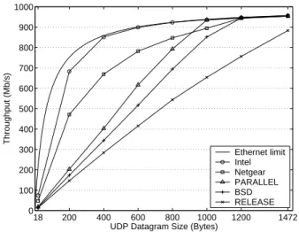 Figure 9: Differences in UDP receive throughputs due to the use of the scratch pads.