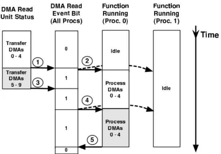 Figure 5. Frame-level parallel firmware using a dis- dis-tributed event queue.