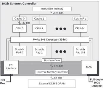 Figure 6. 10 Gb/s Ethernet Controller Architecture.