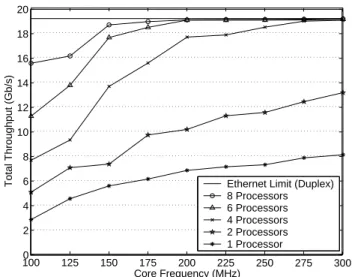 Figure 7. Scaling Core Frequency and the Number of Processors.