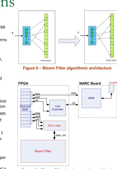 Figure 6 – Bloom Filter algorithmic architecture