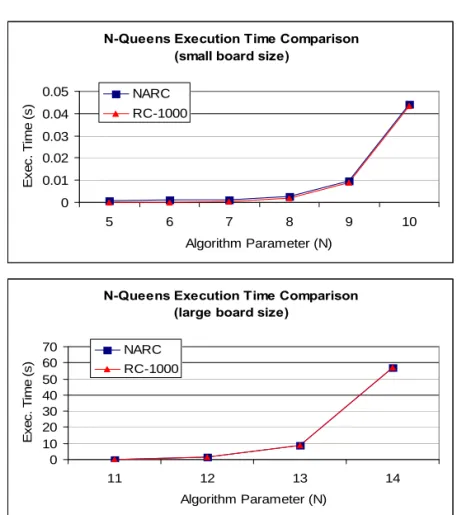 Figure 10 – Performance comparison between NARC  board and PCI-based RC card on server