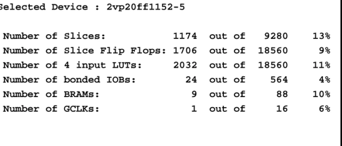 Figure 13 – Device utilization statistics for Bloom Filter design