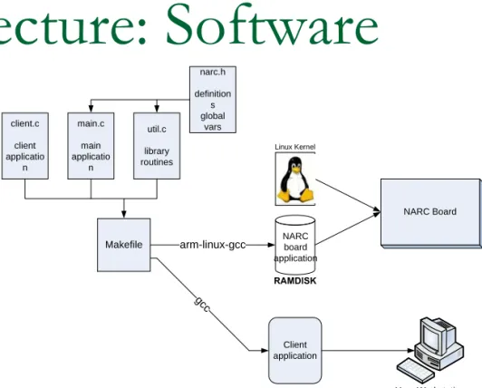 Figure 3 – Request header field definitionsFigure 2 – Software development process