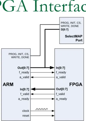 Figure 4 – FPGA interface signal diagram
