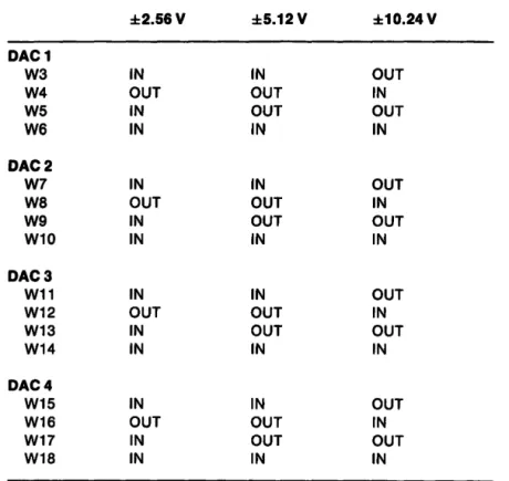 Table 3  Jumper Configurations for Bipolar Operation 
