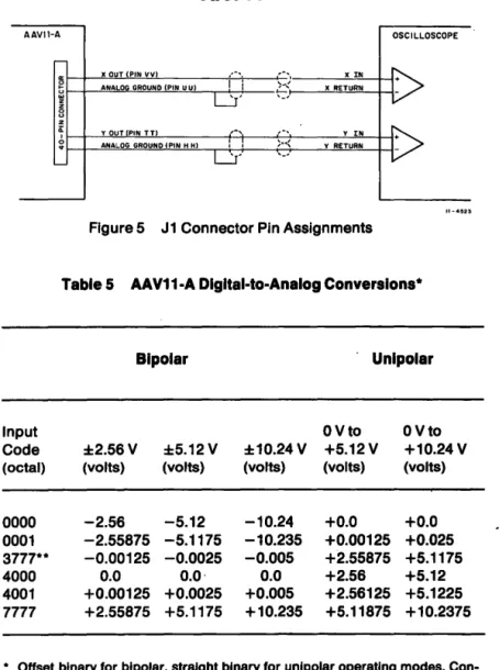 Table 5  AA V11-A Dlgltal-to-Analog Converslons* 