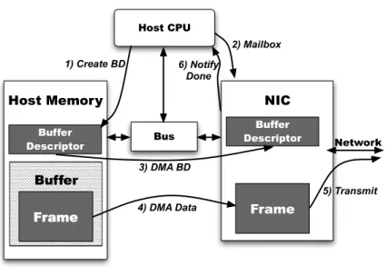 Figure 2.1 Steps for sending a frame with a NIC.