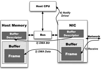 Figure 2.2 Steps for receiving a frame with a NIC.