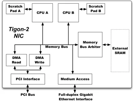 Figure 2.3 The Tigon-2 Gigabit programmable NIC architecture.