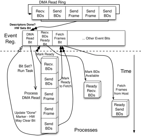 Figure 2.4 Task-level parallelism using an event register.