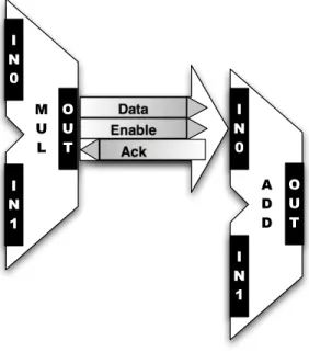 Figure 2.5 Example of an LSE channel connecting two ALUs.