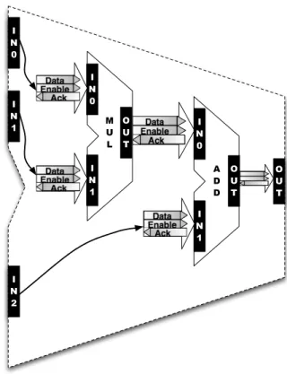 Figure 2.6 A hierarchical multiply-add LSE module.