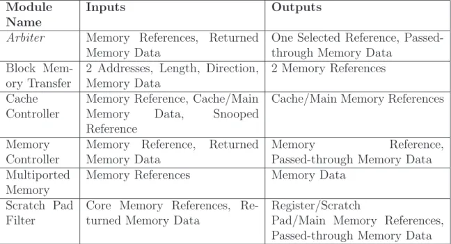Table 3.2 Spinach memory modules.