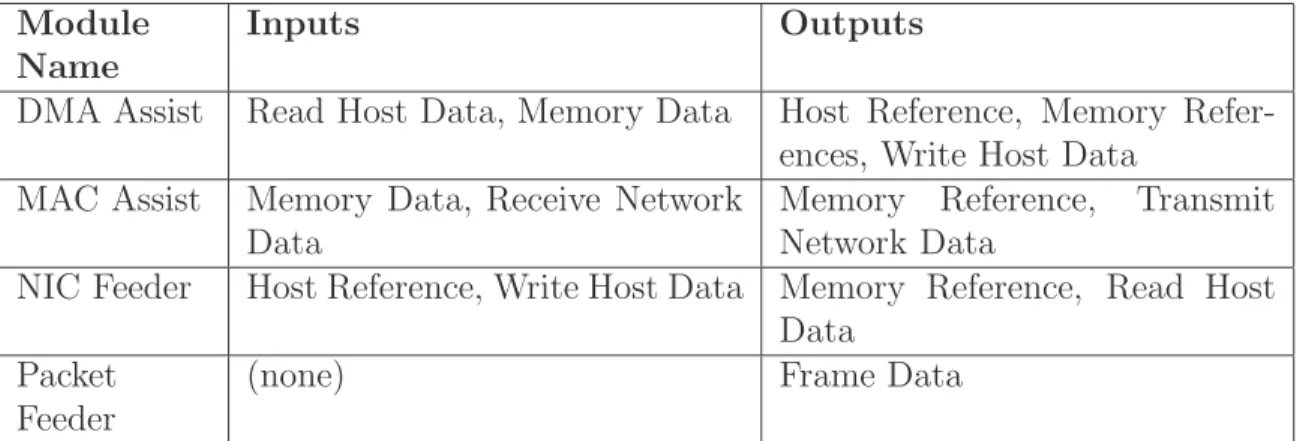 Table 3.3 Spinach input/output modules.