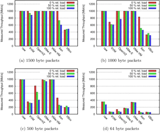 Fig. 5: Maximum throughput considering a second guest transmitting small pack- pack-ets relative to the maximum throughput in the dedicated scenario, c.f