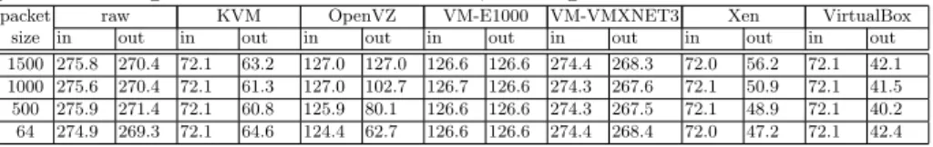 Table 2: Averaged offered bandwidth (in) and throughput measured(out) for 2nd guest in background at 50% relative load, c.f
