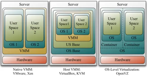 Fig. 1: Virtualization concepts of the considered VMMs.