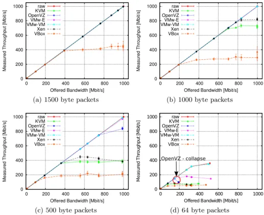 Fig. 3: Offered bandwidth vs throughput of VMMs for different packet sizes.