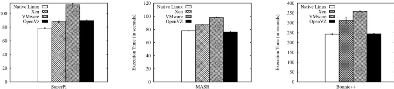 Figure 1. CPU, memory, disk, and network benchmark results. All results are shown with a 95% of confidence interval.