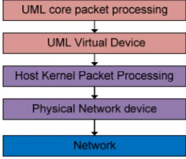 Figure 2.   UML System Architecture 