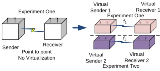 Figure 4.   Schematic of Virtualized ORBIT Node 