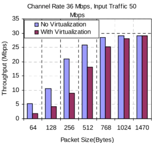 Figure 6.   Throughput vs. Offered Load (UDP) 