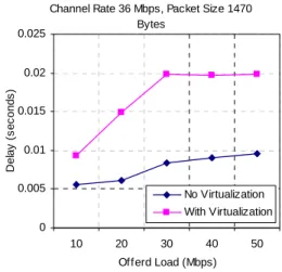 Figure 11.  Jitter vs. Offered Load (UDP) 