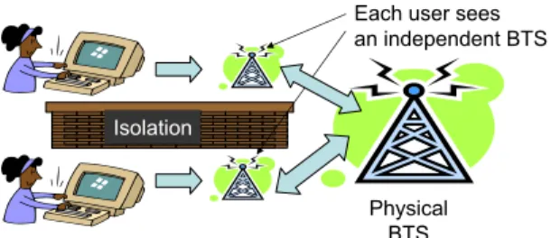 Figure 1: Conceptual illustration of our virtual bases- bases-tation design. Virtualization consists of three main concepts: Abstraction and programmability, which provide every slice with the experience of having control over a virtual basestation, and sl