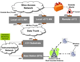 Figure 3: Proposed architecture for the vBTS sub- sub-strate. VLANs are named as ethX.vl y , where X is the number of the physical interface and y denotes the vlan id on that interface.
