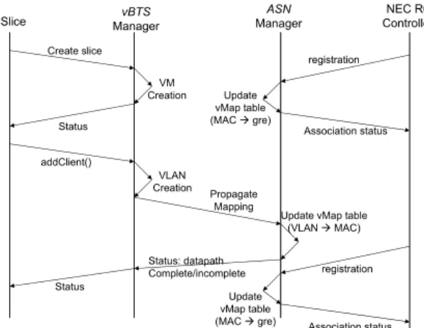 Figure 5: An example of message passing in the sys- sys-tem. The figure depicts the interaction among  com-ponents of the system when a slice adds a client, and a mobile client actually registers with the system.