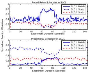 Figure 12: Airtime utilization with two custom scheduling schemes for the scheduler running within the first slice.