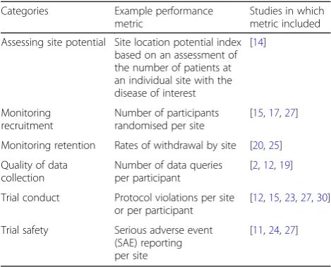 Table 2 Examples of performance metrics within each identifiedcategory