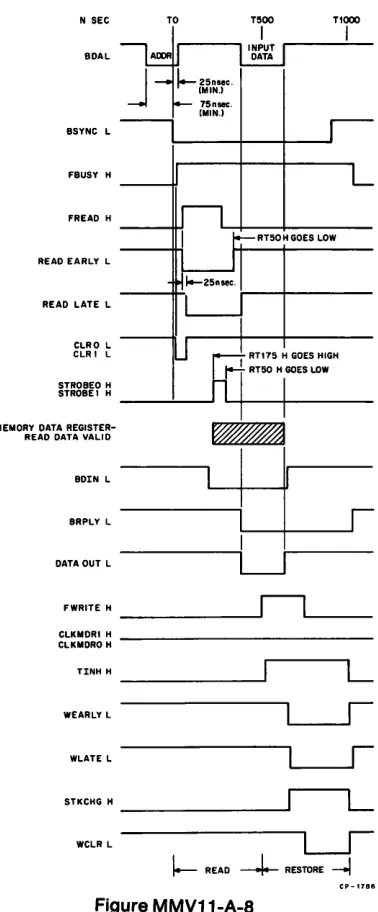 Figure MMV11-A-8 Read-Restore Memory Cycle Timing 